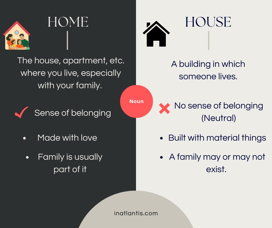 Home vs. House (Summary)