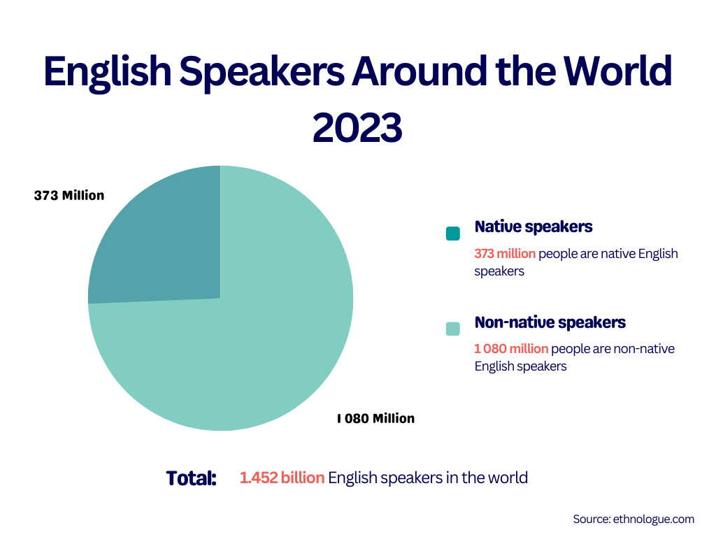 number-of-native-non-native-english-speakers-2023-inatlantis-blog