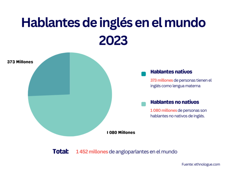 n-mero-de-hablantes-nativos-y-no-nativos-de-ingl-s-2023-inatlantis-blog