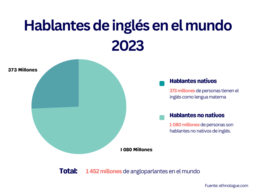 Número de hablantes nativos y no nativos de inglés - 2023