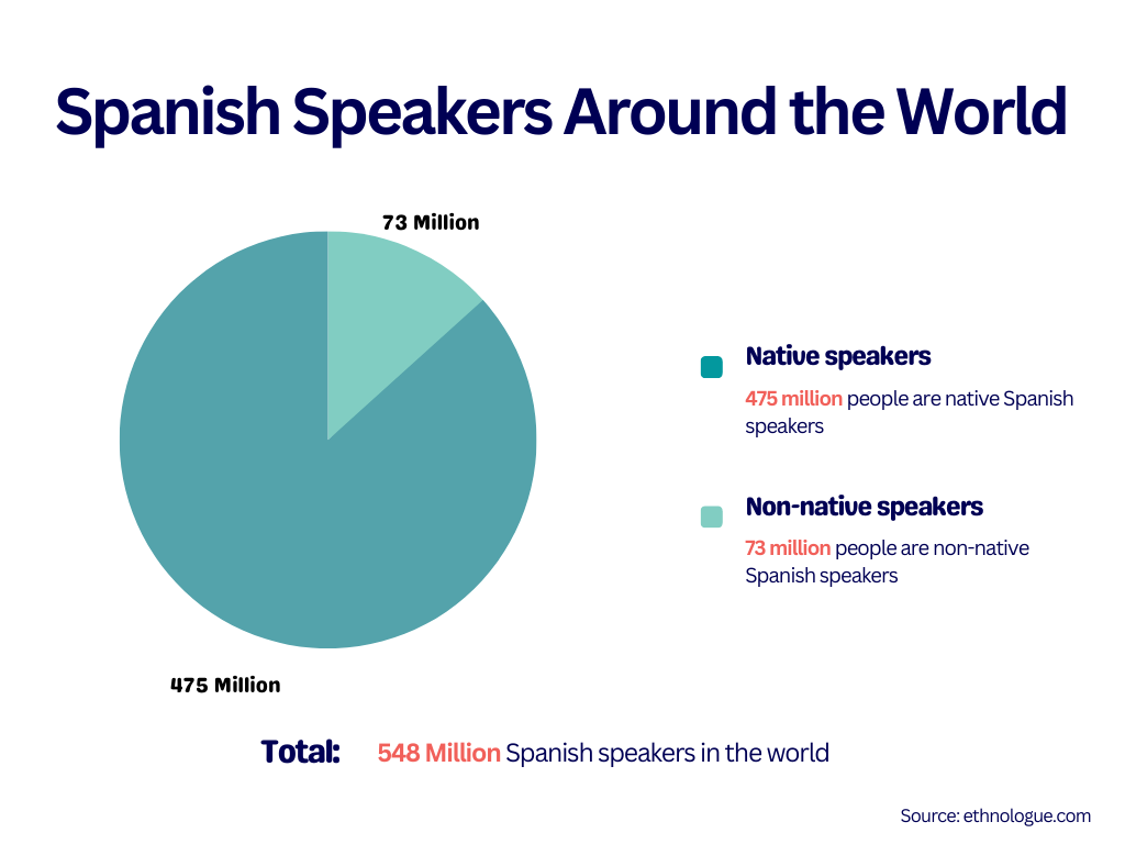 Number of Native & nonNative Spanish Speakers Inatlantis Blog